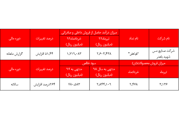 افزایش ۶.۳۸ درصدی میزان فروش مس شهید باهنر کرمان