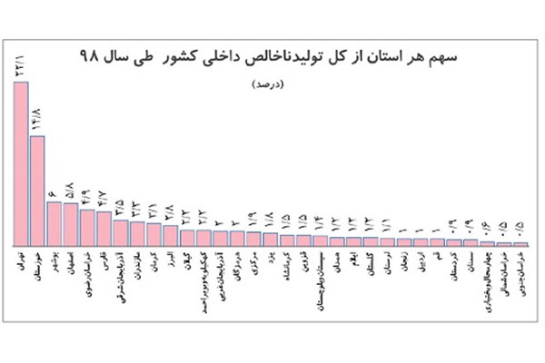 کرمان در رتبه نهم تولید ناخالص داخلی