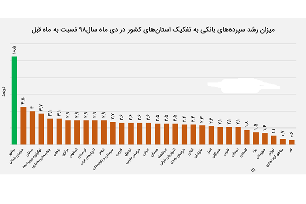 رشد 2/6 درصدی سپرده های بانکی در کرمان