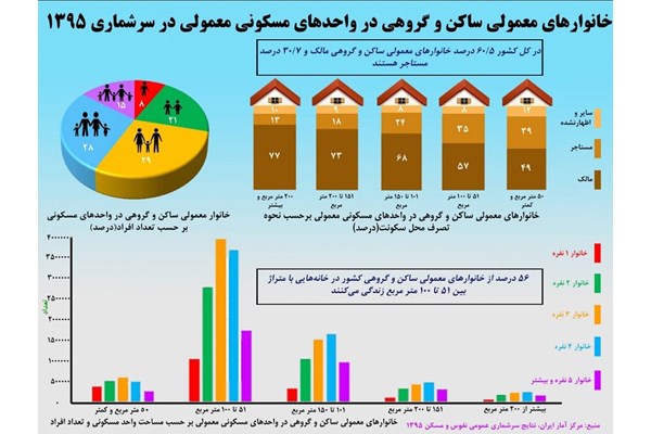  اینفوگرافیک/چنددرصد ایرانیان مستاجرند؟
