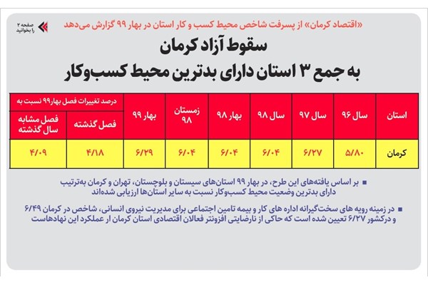 سقوط آزاد کرمان به جمع ۳ استان دارای بدترین محیط‏ ‏کسب‏ و‏کار