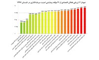 وضعیت نامساعد «امنیت سرمایه گذاری» در کرمان