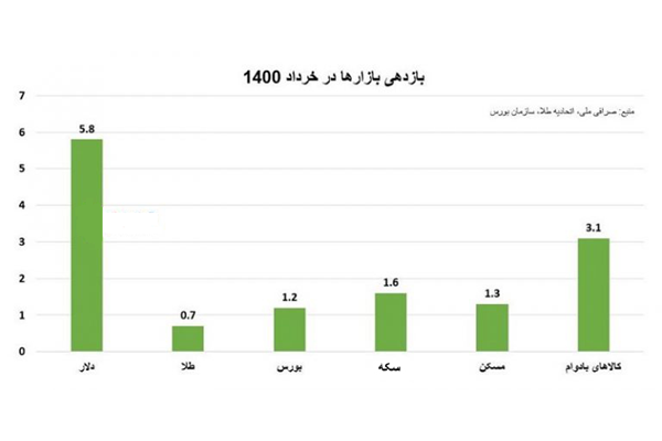 بازدهی مثبت بازارها در خرداد ۱۴۰۰ 